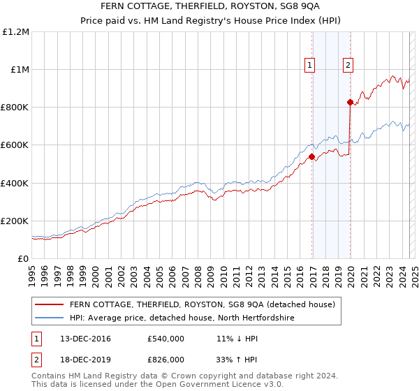 FERN COTTAGE, THERFIELD, ROYSTON, SG8 9QA: Price paid vs HM Land Registry's House Price Index