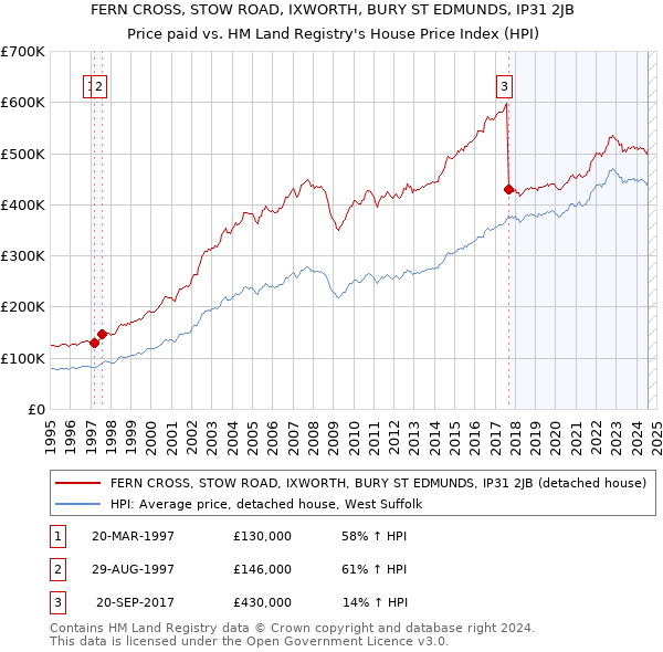 FERN CROSS, STOW ROAD, IXWORTH, BURY ST EDMUNDS, IP31 2JB: Price paid vs HM Land Registry's House Price Index