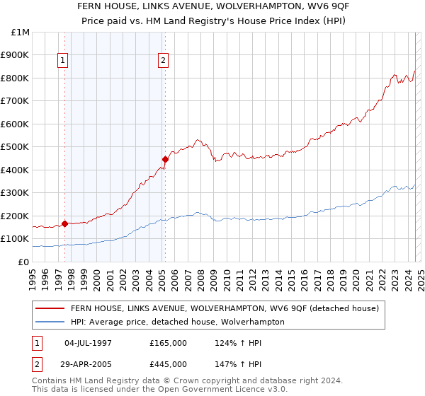 FERN HOUSE, LINKS AVENUE, WOLVERHAMPTON, WV6 9QF: Price paid vs HM Land Registry's House Price Index