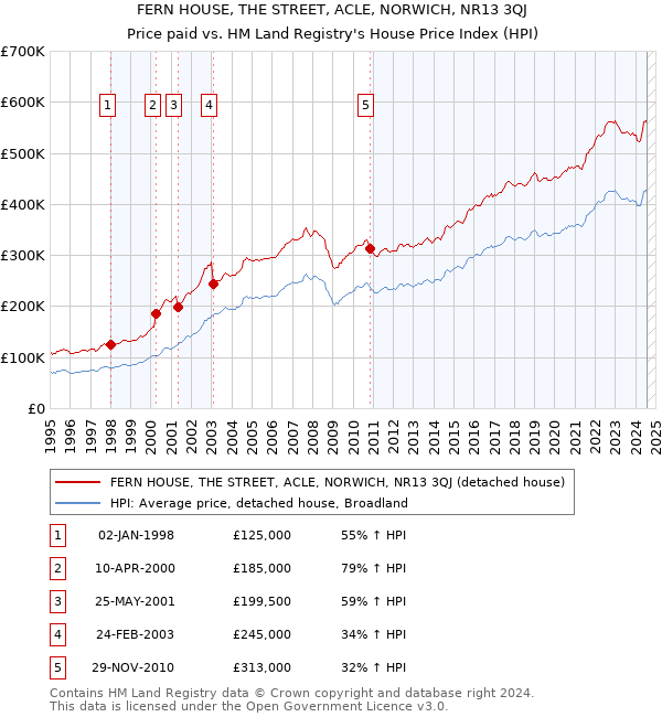 FERN HOUSE, THE STREET, ACLE, NORWICH, NR13 3QJ: Price paid vs HM Land Registry's House Price Index