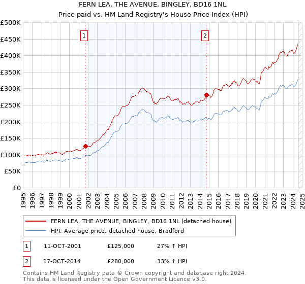 FERN LEA, THE AVENUE, BINGLEY, BD16 1NL: Price paid vs HM Land Registry's House Price Index