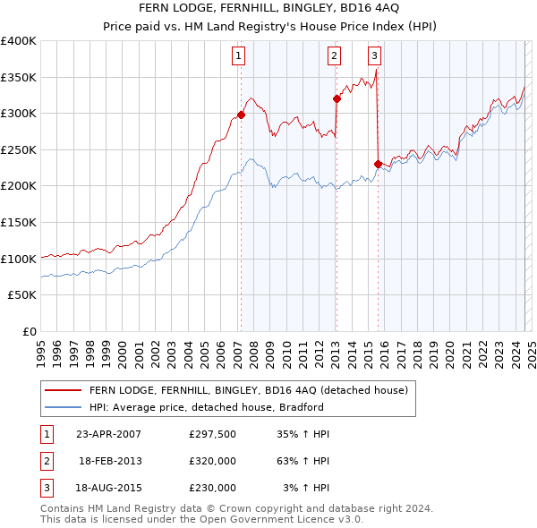 FERN LODGE, FERNHILL, BINGLEY, BD16 4AQ: Price paid vs HM Land Registry's House Price Index