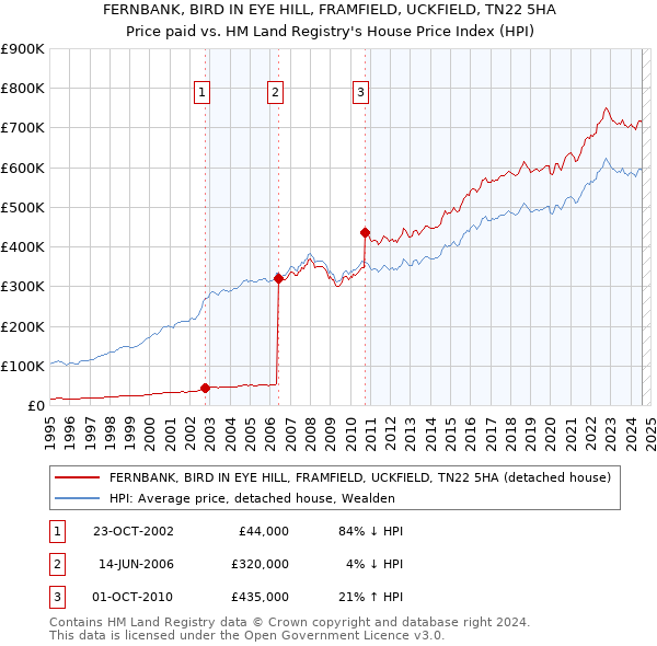 FERNBANK, BIRD IN EYE HILL, FRAMFIELD, UCKFIELD, TN22 5HA: Price paid vs HM Land Registry's House Price Index