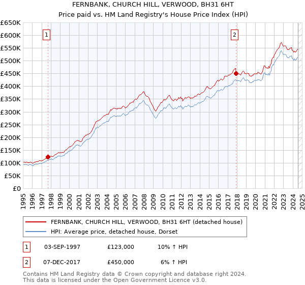 FERNBANK, CHURCH HILL, VERWOOD, BH31 6HT: Price paid vs HM Land Registry's House Price Index