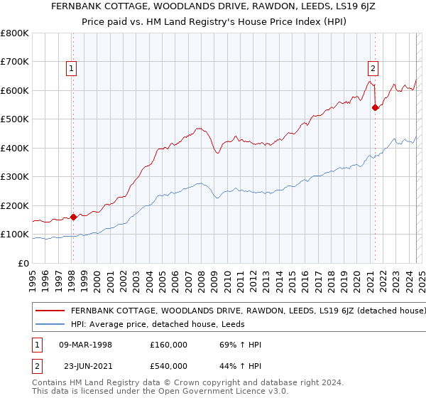 FERNBANK COTTAGE, WOODLANDS DRIVE, RAWDON, LEEDS, LS19 6JZ: Price paid vs HM Land Registry's House Price Index