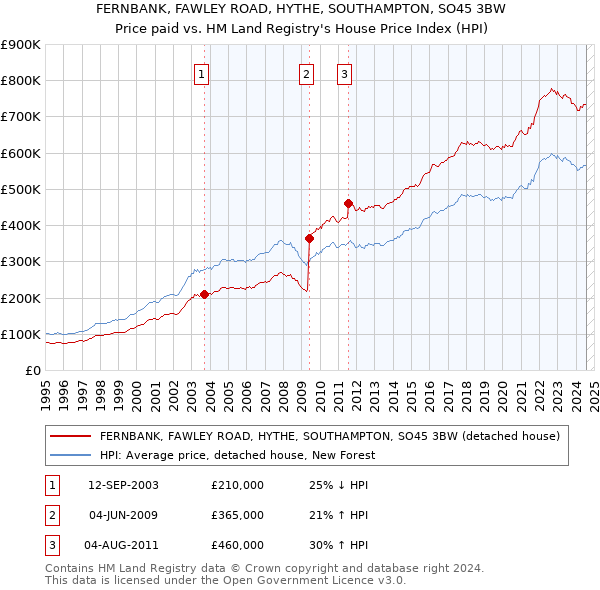 FERNBANK, FAWLEY ROAD, HYTHE, SOUTHAMPTON, SO45 3BW: Price paid vs HM Land Registry's House Price Index