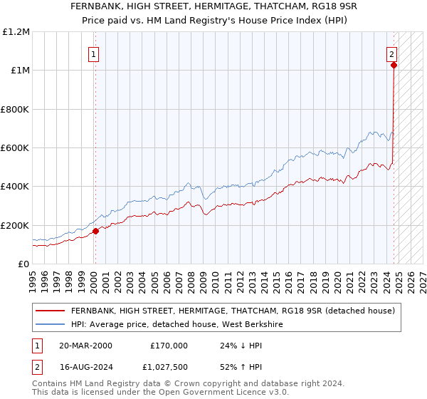 FERNBANK, HIGH STREET, HERMITAGE, THATCHAM, RG18 9SR: Price paid vs HM Land Registry's House Price Index