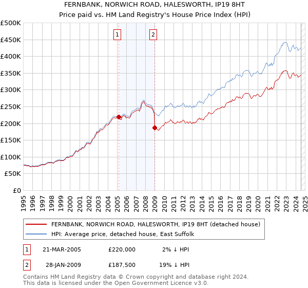 FERNBANK, NORWICH ROAD, HALESWORTH, IP19 8HT: Price paid vs HM Land Registry's House Price Index