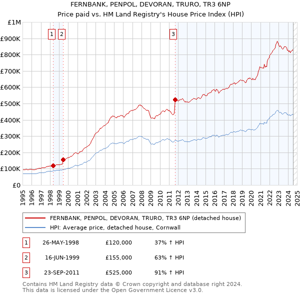 FERNBANK, PENPOL, DEVORAN, TRURO, TR3 6NP: Price paid vs HM Land Registry's House Price Index