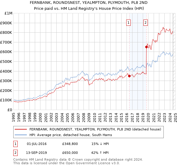 FERNBANK, ROUNDSNEST, YEALMPTON, PLYMOUTH, PL8 2ND: Price paid vs HM Land Registry's House Price Index