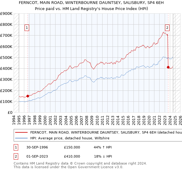 FERNCOT, MAIN ROAD, WINTERBOURNE DAUNTSEY, SALISBURY, SP4 6EH: Price paid vs HM Land Registry's House Price Index