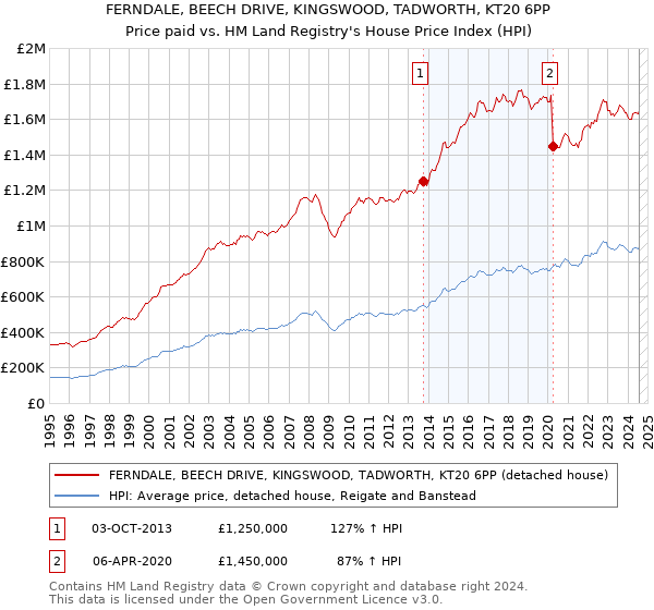 FERNDALE, BEECH DRIVE, KINGSWOOD, TADWORTH, KT20 6PP: Price paid vs HM Land Registry's House Price Index