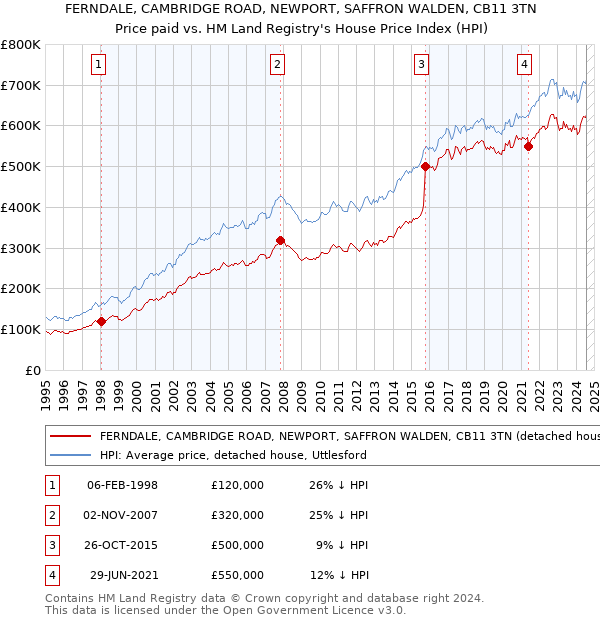 FERNDALE, CAMBRIDGE ROAD, NEWPORT, SAFFRON WALDEN, CB11 3TN: Price paid vs HM Land Registry's House Price Index