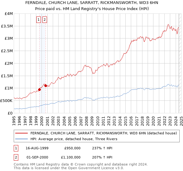 FERNDALE, CHURCH LANE, SARRATT, RICKMANSWORTH, WD3 6HN: Price paid vs HM Land Registry's House Price Index