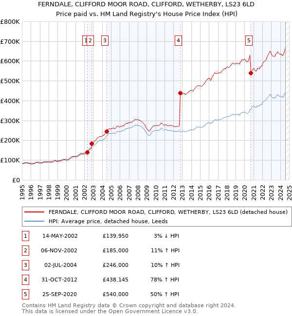 FERNDALE, CLIFFORD MOOR ROAD, CLIFFORD, WETHERBY, LS23 6LD: Price paid vs HM Land Registry's House Price Index