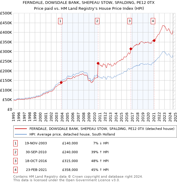 FERNDALE, DOWSDALE BANK, SHEPEAU STOW, SPALDING, PE12 0TX: Price paid vs HM Land Registry's House Price Index