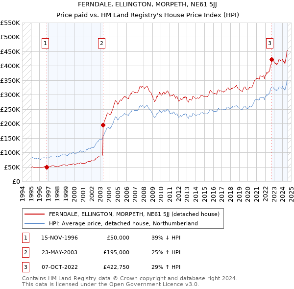 FERNDALE, ELLINGTON, MORPETH, NE61 5JJ: Price paid vs HM Land Registry's House Price Index