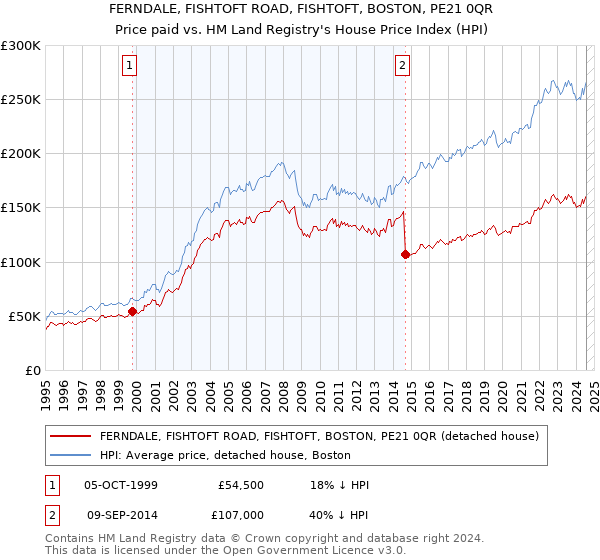 FERNDALE, FISHTOFT ROAD, FISHTOFT, BOSTON, PE21 0QR: Price paid vs HM Land Registry's House Price Index