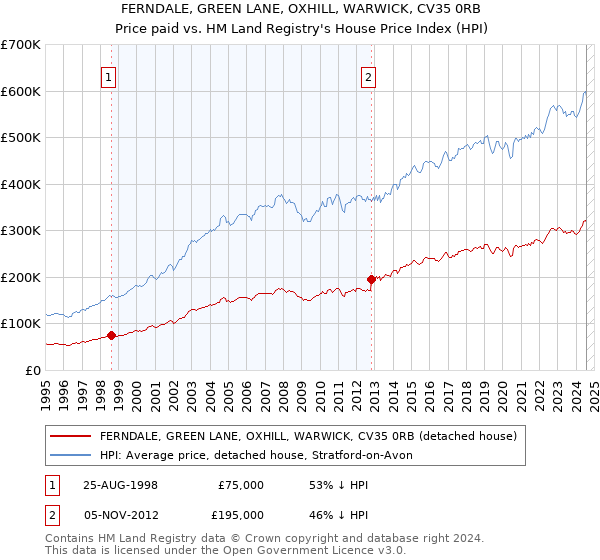 FERNDALE, GREEN LANE, OXHILL, WARWICK, CV35 0RB: Price paid vs HM Land Registry's House Price Index