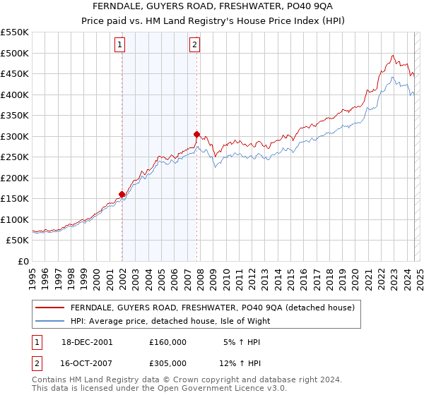 FERNDALE, GUYERS ROAD, FRESHWATER, PO40 9QA: Price paid vs HM Land Registry's House Price Index