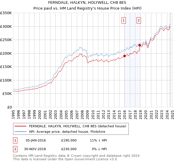 FERNDALE, HALKYN, HOLYWELL, CH8 8ES: Price paid vs HM Land Registry's House Price Index