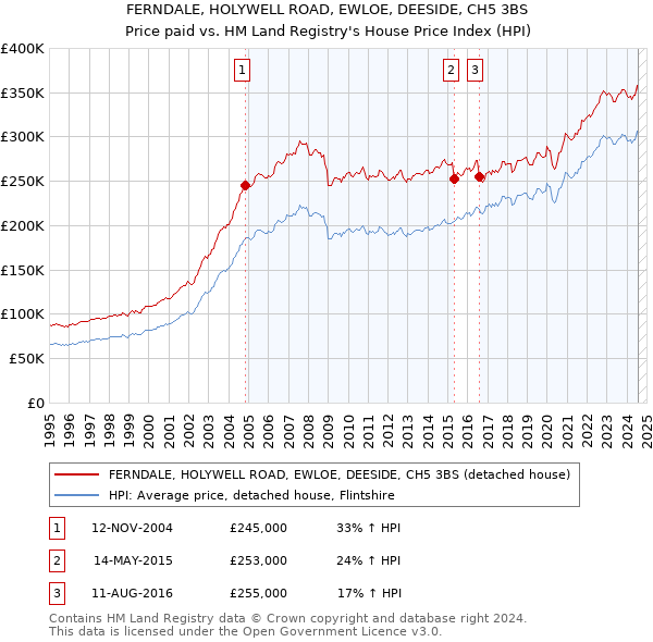 FERNDALE, HOLYWELL ROAD, EWLOE, DEESIDE, CH5 3BS: Price paid vs HM Land Registry's House Price Index