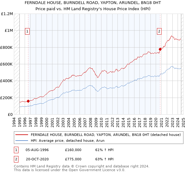 FERNDALE HOUSE, BURNDELL ROAD, YAPTON, ARUNDEL, BN18 0HT: Price paid vs HM Land Registry's House Price Index