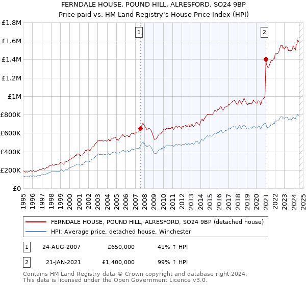 FERNDALE HOUSE, POUND HILL, ALRESFORD, SO24 9BP: Price paid vs HM Land Registry's House Price Index