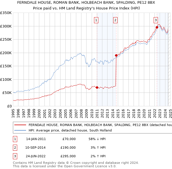 FERNDALE HOUSE, ROMAN BANK, HOLBEACH BANK, SPALDING, PE12 8BX: Price paid vs HM Land Registry's House Price Index