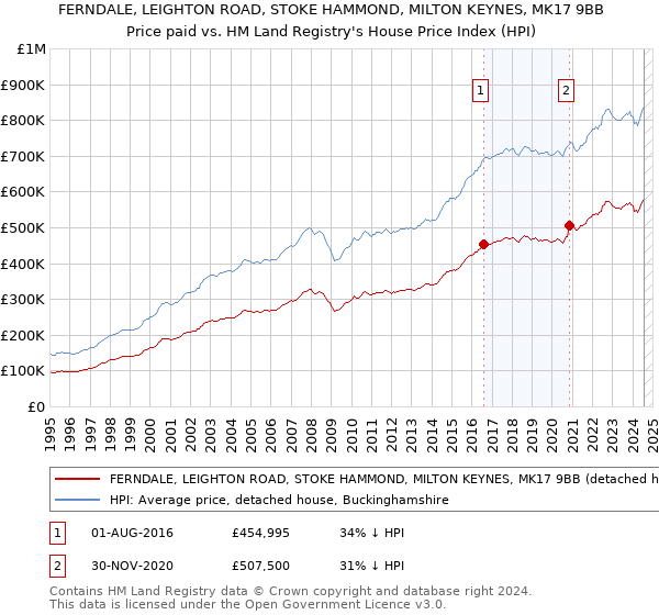 FERNDALE, LEIGHTON ROAD, STOKE HAMMOND, MILTON KEYNES, MK17 9BB: Price paid vs HM Land Registry's House Price Index