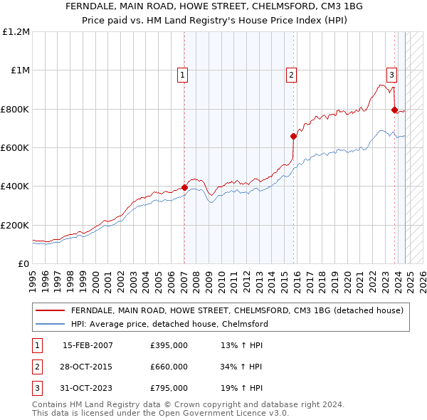 FERNDALE, MAIN ROAD, HOWE STREET, CHELMSFORD, CM3 1BG: Price paid vs HM Land Registry's House Price Index