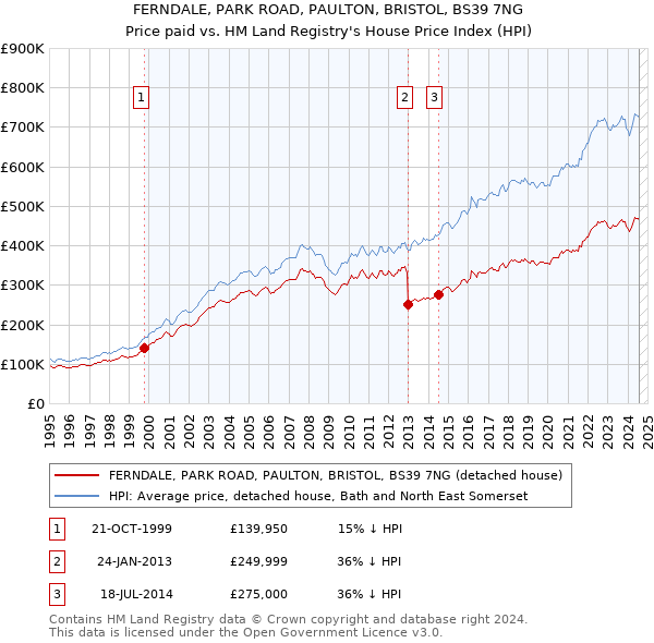 FERNDALE, PARK ROAD, PAULTON, BRISTOL, BS39 7NG: Price paid vs HM Land Registry's House Price Index