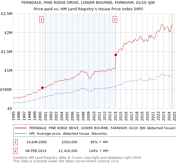 FERNDALE, PINE RIDGE DRIVE, LOWER BOURNE, FARNHAM, GU10 3JW: Price paid vs HM Land Registry's House Price Index