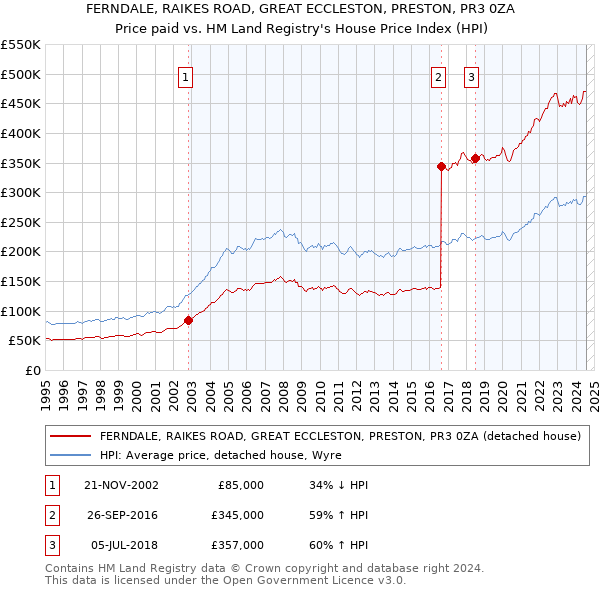 FERNDALE, RAIKES ROAD, GREAT ECCLESTON, PRESTON, PR3 0ZA: Price paid vs HM Land Registry's House Price Index