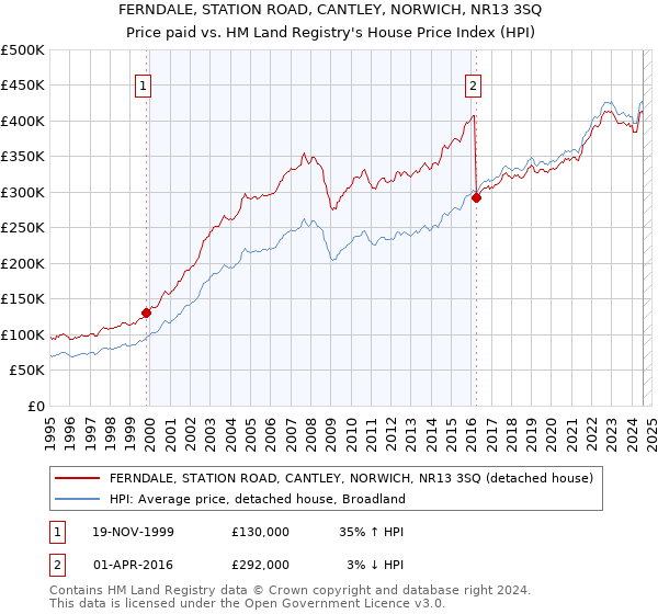 FERNDALE, STATION ROAD, CANTLEY, NORWICH, NR13 3SQ: Price paid vs HM Land Registry's House Price Index