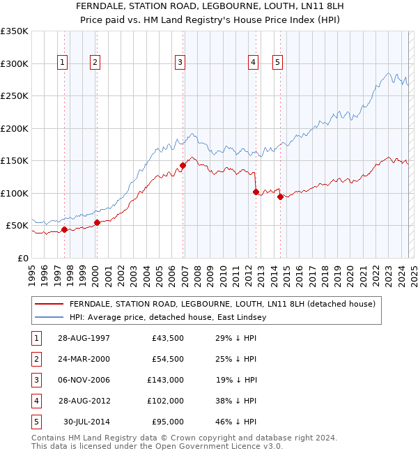 FERNDALE, STATION ROAD, LEGBOURNE, LOUTH, LN11 8LH: Price paid vs HM Land Registry's House Price Index