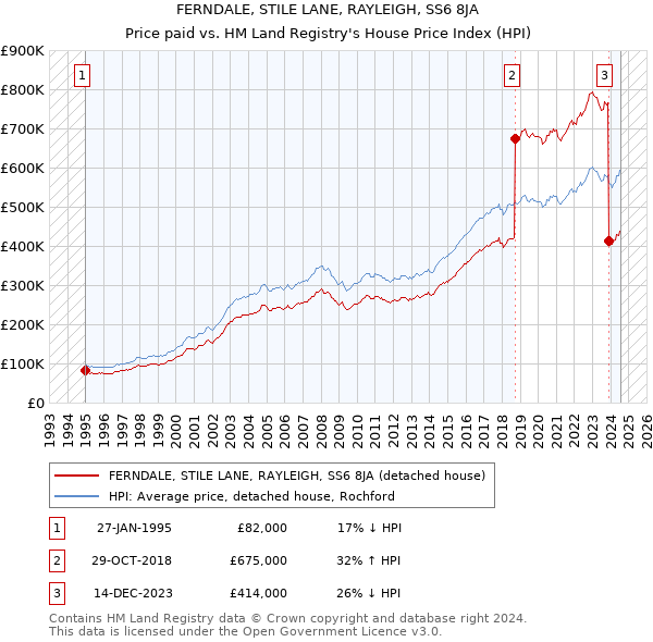 FERNDALE, STILE LANE, RAYLEIGH, SS6 8JA: Price paid vs HM Land Registry's House Price Index