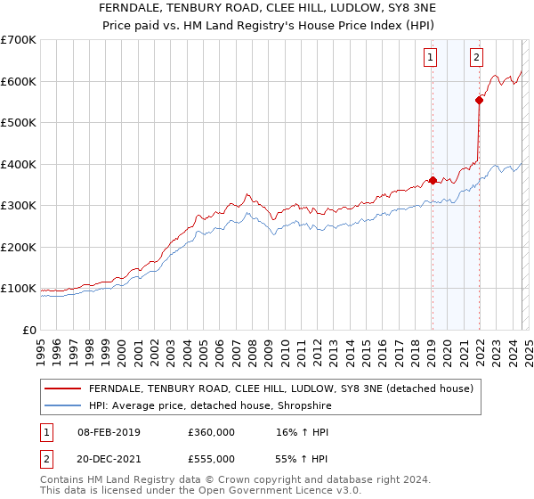 FERNDALE, TENBURY ROAD, CLEE HILL, LUDLOW, SY8 3NE: Price paid vs HM Land Registry's House Price Index