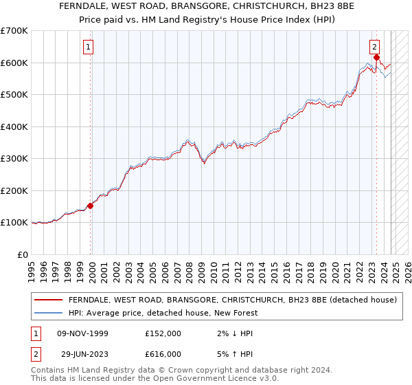 FERNDALE, WEST ROAD, BRANSGORE, CHRISTCHURCH, BH23 8BE: Price paid vs HM Land Registry's House Price Index