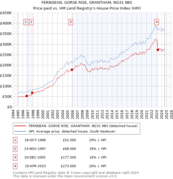 FERNDEAN, GORSE RISE, GRANTHAM, NG31 9BS: Price paid vs HM Land Registry's House Price Index