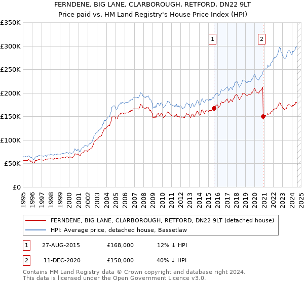 FERNDENE, BIG LANE, CLARBOROUGH, RETFORD, DN22 9LT: Price paid vs HM Land Registry's House Price Index