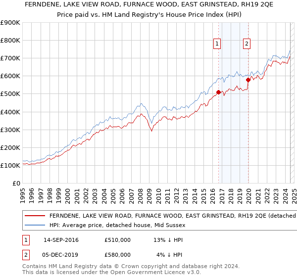 FERNDENE, LAKE VIEW ROAD, FURNACE WOOD, EAST GRINSTEAD, RH19 2QE: Price paid vs HM Land Registry's House Price Index