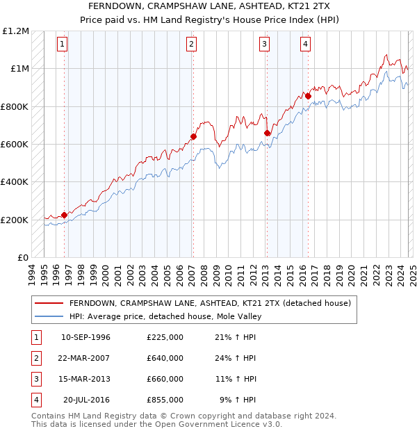 FERNDOWN, CRAMPSHAW LANE, ASHTEAD, KT21 2TX: Price paid vs HM Land Registry's House Price Index