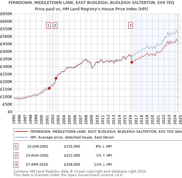 FERNDOWN, MIDDLETOWN LANE, EAST BUDLEIGH, BUDLEIGH SALTERTON, EX9 7EQ: Price paid vs HM Land Registry's House Price Index