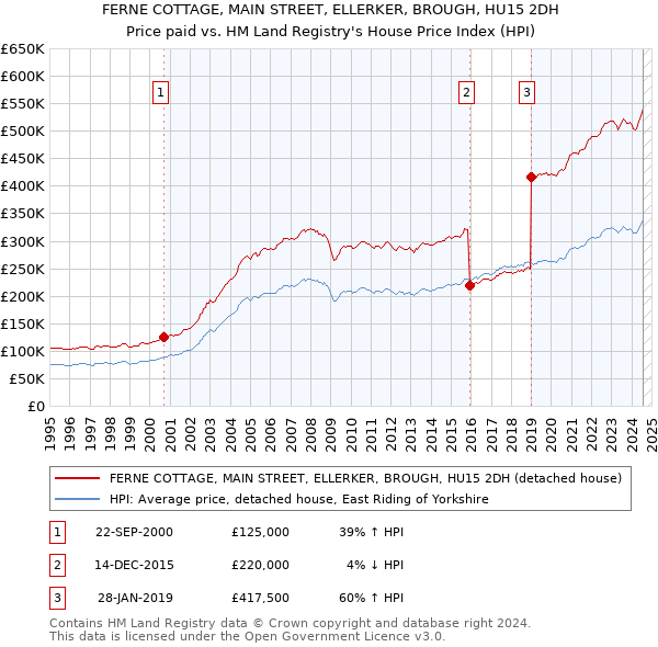 FERNE COTTAGE, MAIN STREET, ELLERKER, BROUGH, HU15 2DH: Price paid vs HM Land Registry's House Price Index