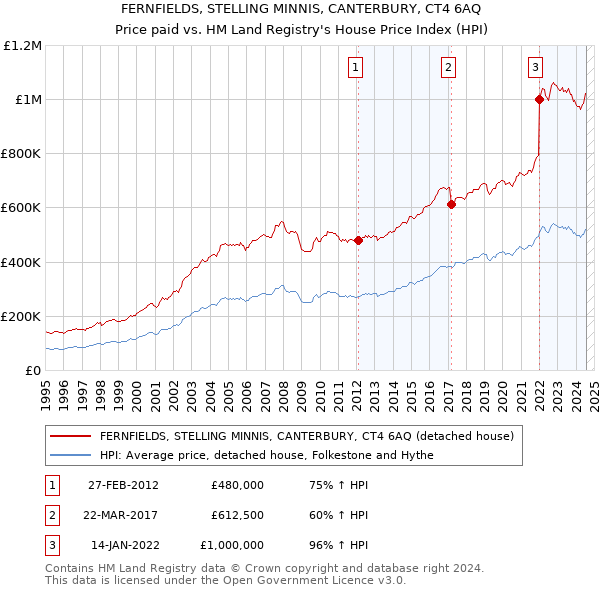 FERNFIELDS, STELLING MINNIS, CANTERBURY, CT4 6AQ: Price paid vs HM Land Registry's House Price Index