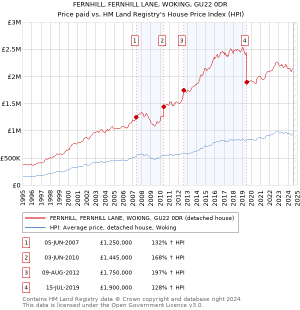 FERNHILL, FERNHILL LANE, WOKING, GU22 0DR: Price paid vs HM Land Registry's House Price Index