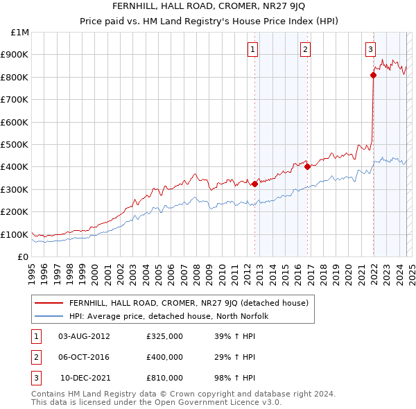 FERNHILL, HALL ROAD, CROMER, NR27 9JQ: Price paid vs HM Land Registry's House Price Index