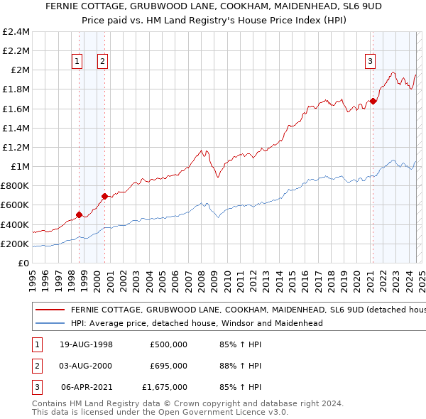 FERNIE COTTAGE, GRUBWOOD LANE, COOKHAM, MAIDENHEAD, SL6 9UD: Price paid vs HM Land Registry's House Price Index