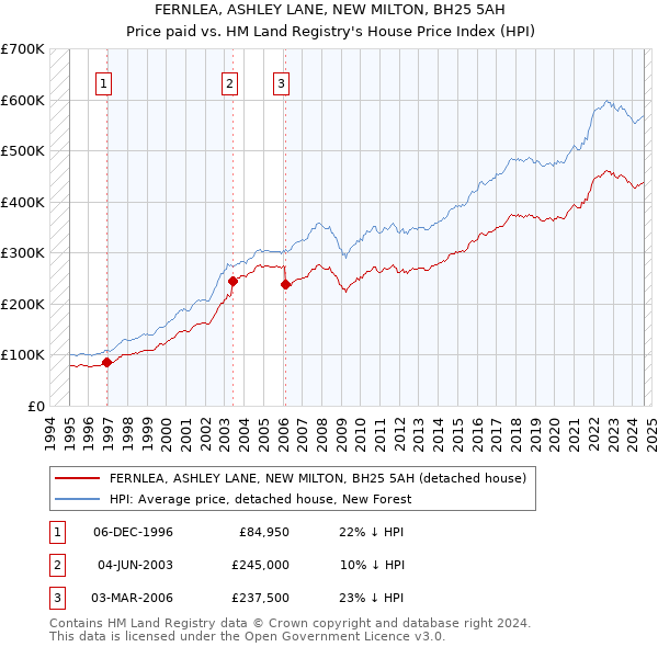 FERNLEA, ASHLEY LANE, NEW MILTON, BH25 5AH: Price paid vs HM Land Registry's House Price Index